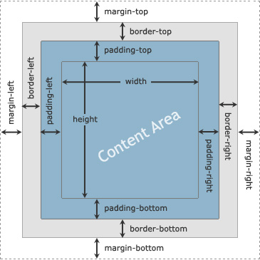 css-box-model