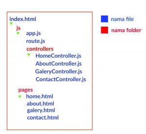 route-provider-pada-angularjs-part-1