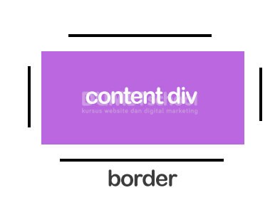 Fungsi Property Border Di CSS