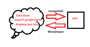 cara menyimpan data di data awan