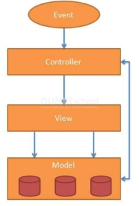 Mengenal MVC pada AngularJS