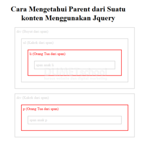 Cara Mengetahui Parent dari Suatu konten Menggunakan Jquery