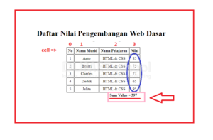 Membuat Penjumlahan Pada Table Dengan Javascript