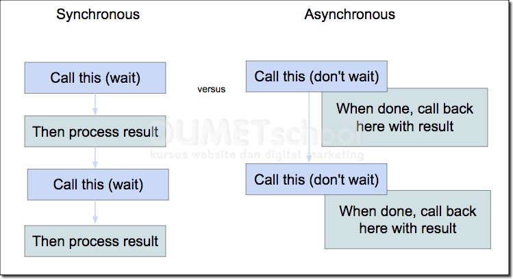Perbedaan Javascript Synchronous Dengan Asynchronous